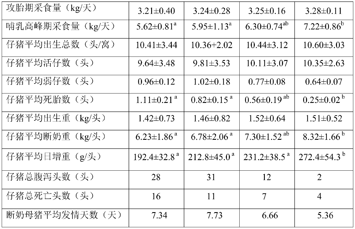 A concentrated feed for lactating sows suitable for wet mixing feeding and its preparation method