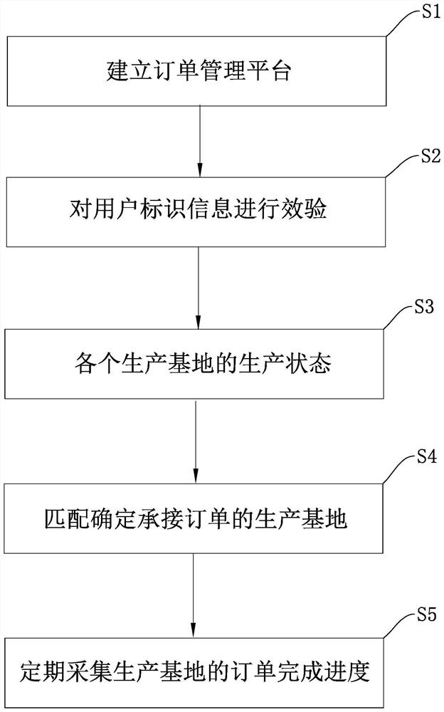 Intelligent manufacturing order management method and system