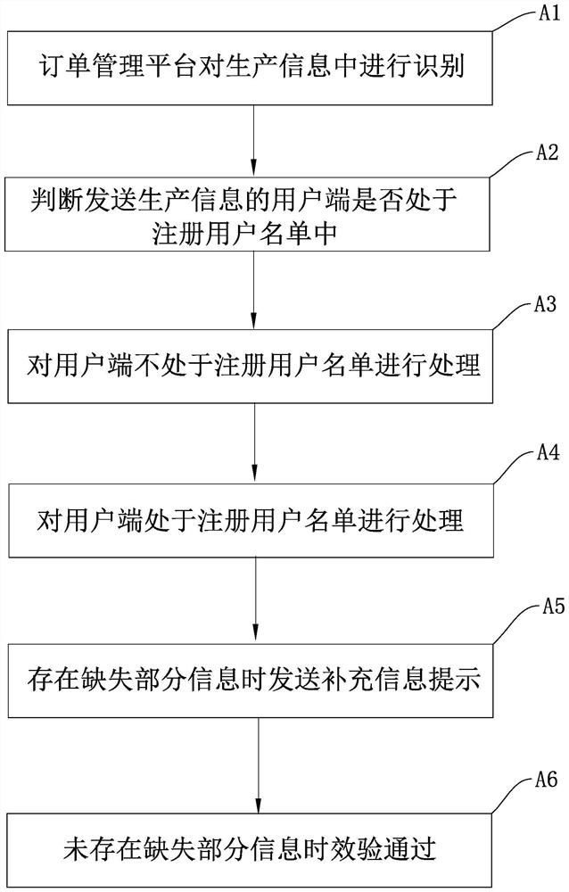 Intelligent manufacturing order management method and system