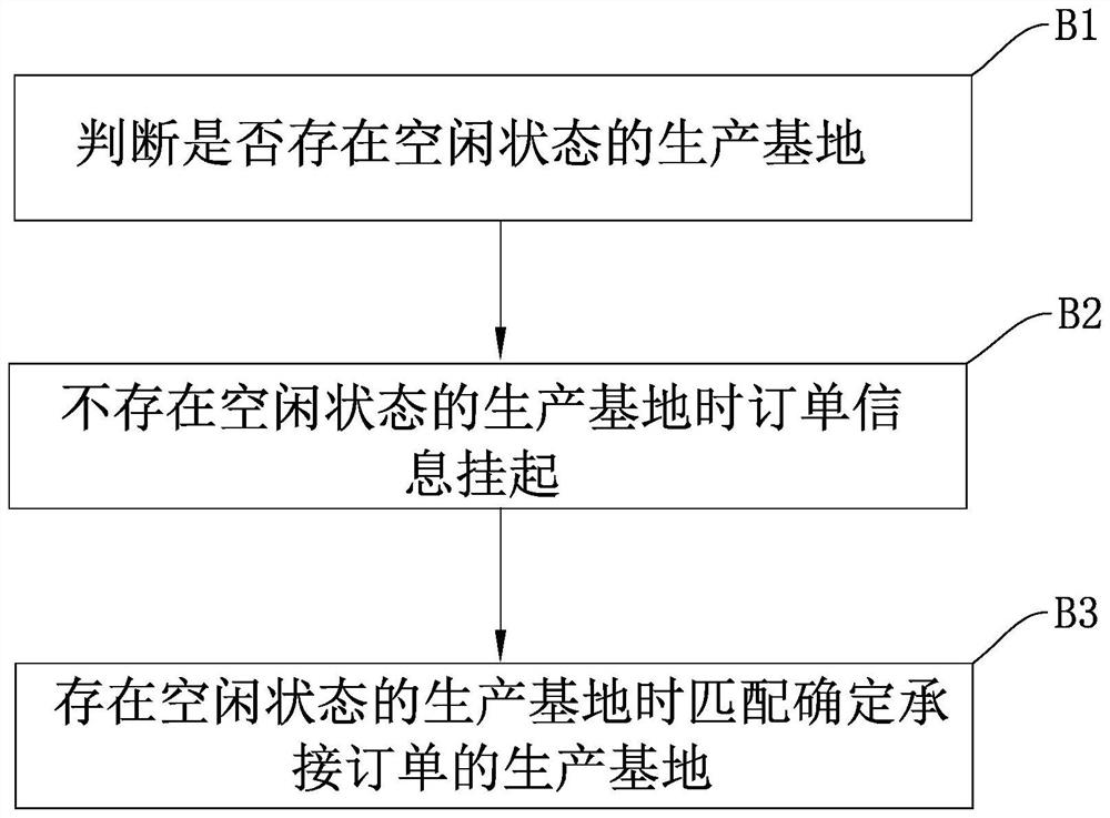 Intelligent manufacturing order management method and system