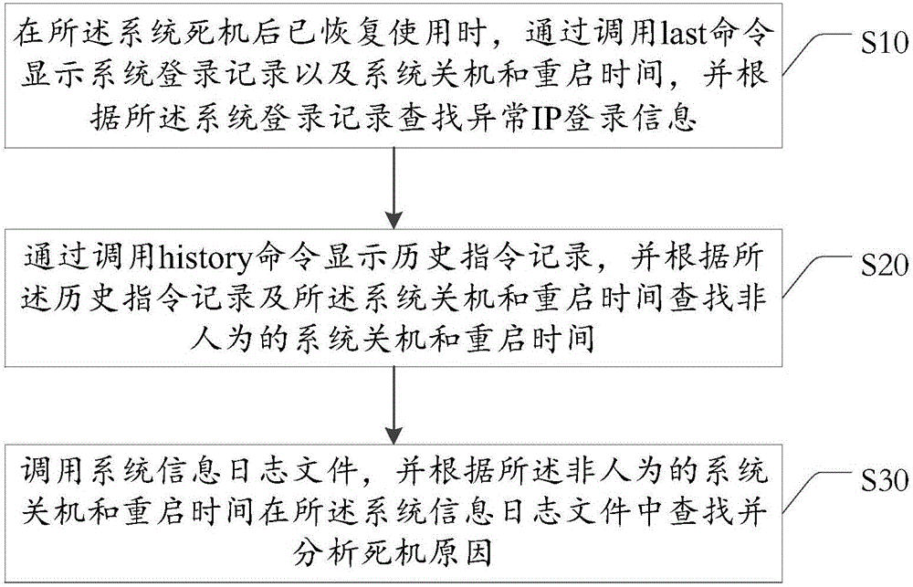 System halt reason check method and device