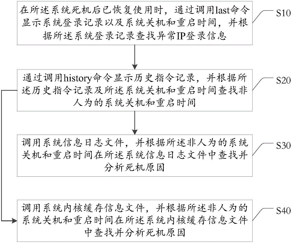 System halt reason check method and device