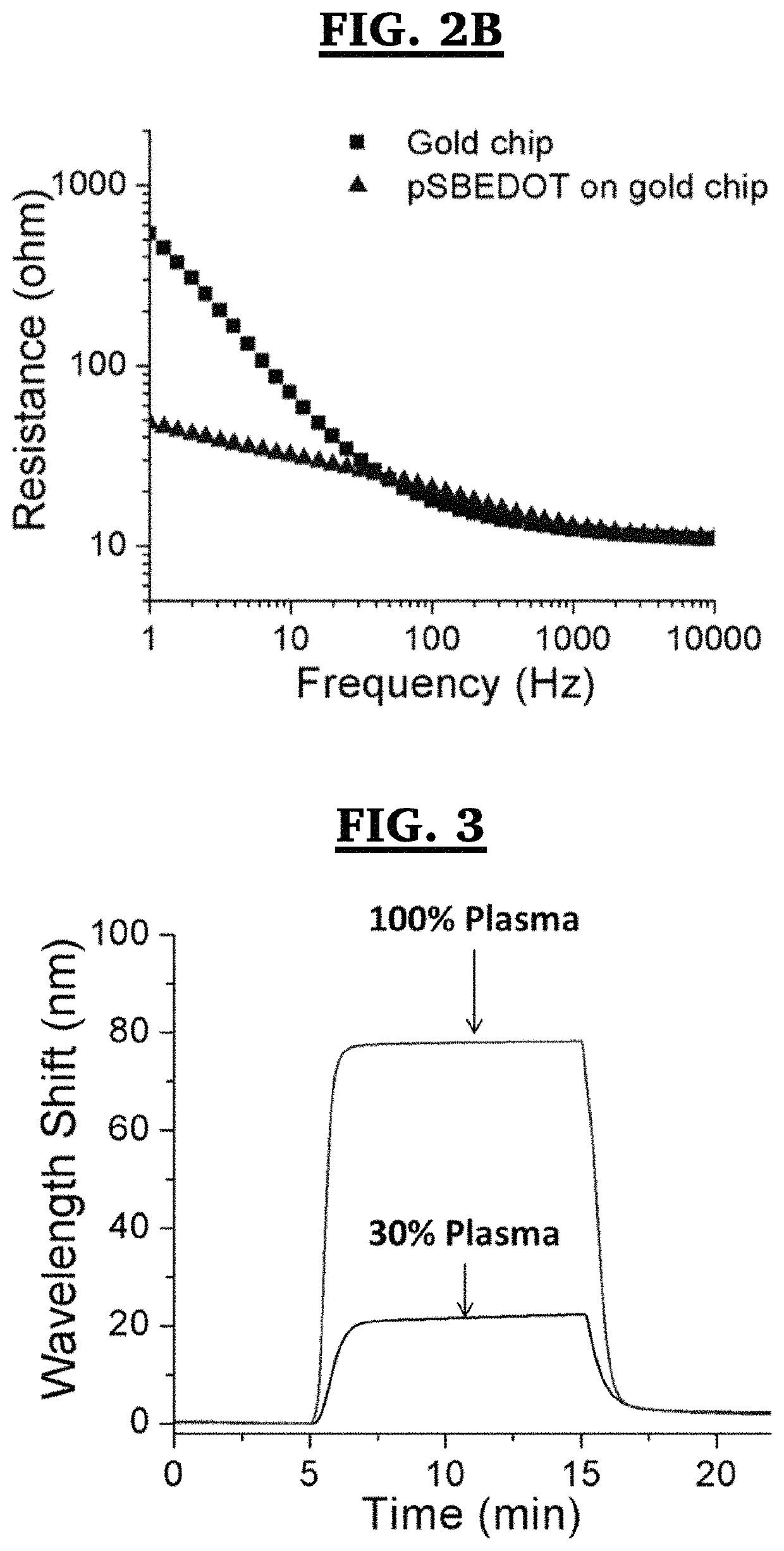 Method for electropolymerization of hydrophilic EDOT monomers in an aqueous solution