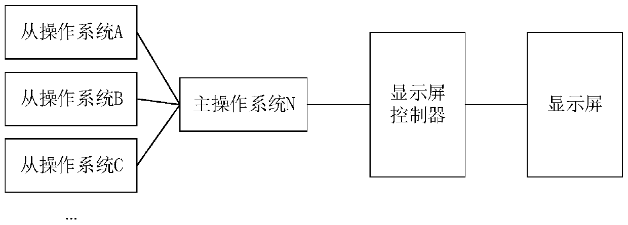 Same-screen display method and device for multiple operating systems and terminal equipment