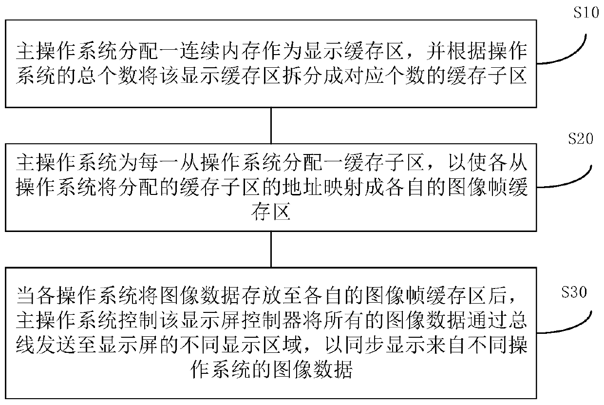 Same-screen display method and device for multiple operating systems and terminal equipment