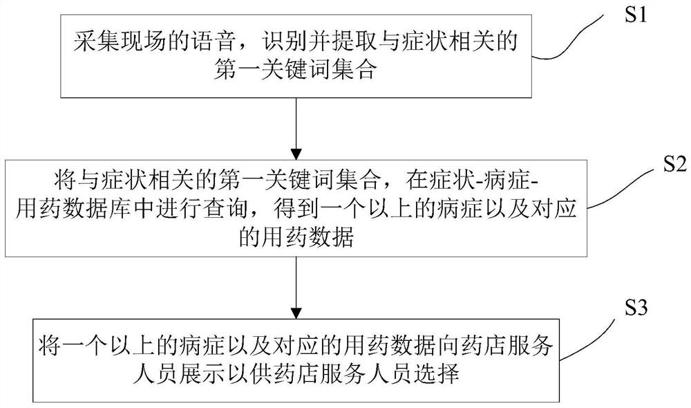 An inquiry assistance method and system for pharmacy service personnel