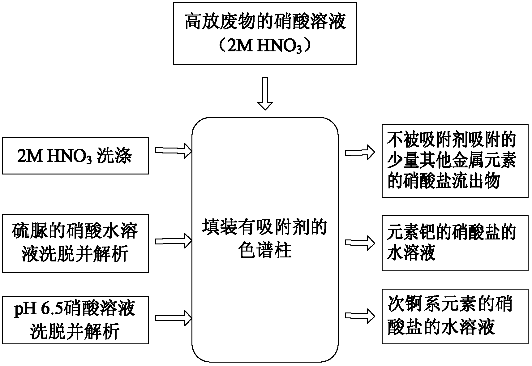 Method for separating element palladium and sub-actinide elements from high-level waste