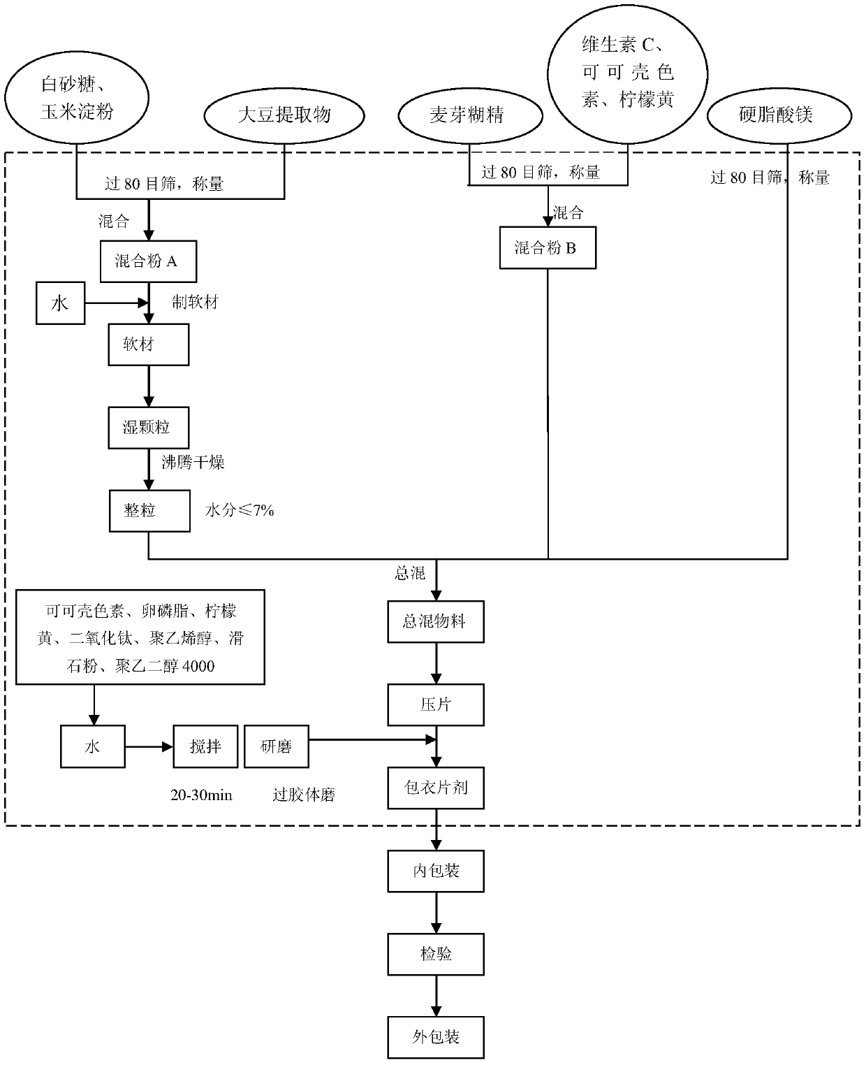 A kind of coated tablet and production method thereof