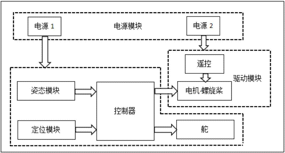 Ship motion control simulation platform and ship motion control method