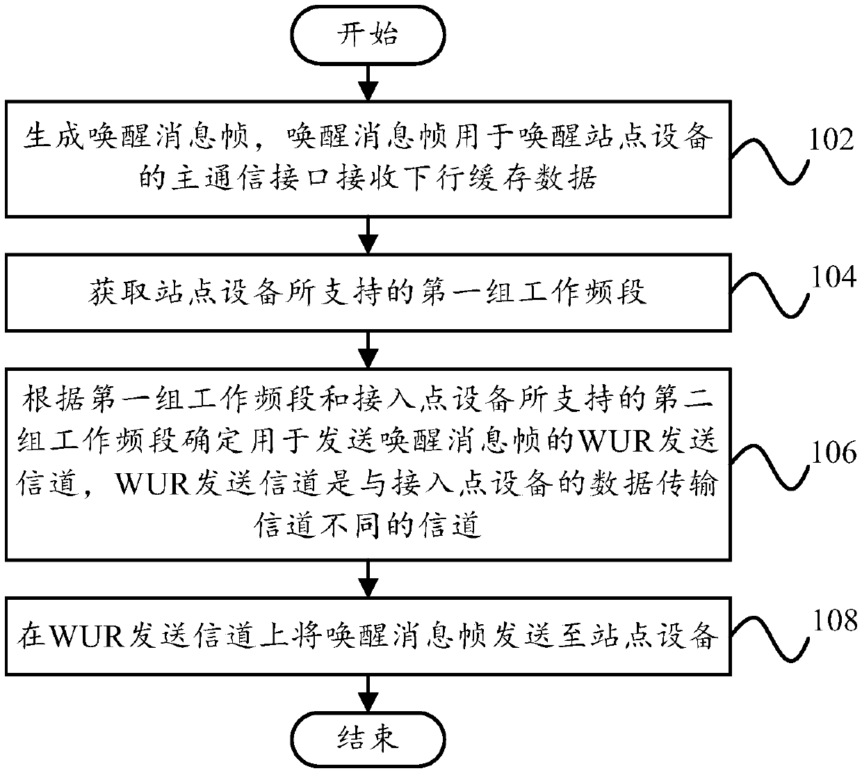 Communication methods, communication devices, access point device, and station device