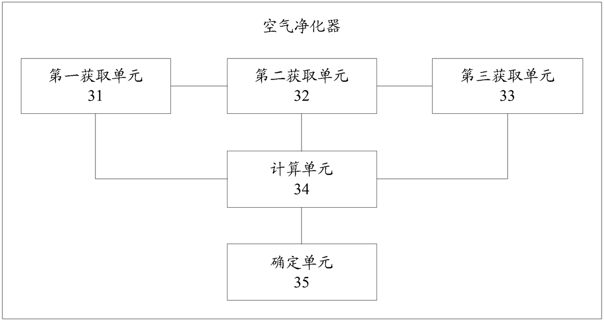 Filter screen lifetime determination method, air purifier and computer storage medium