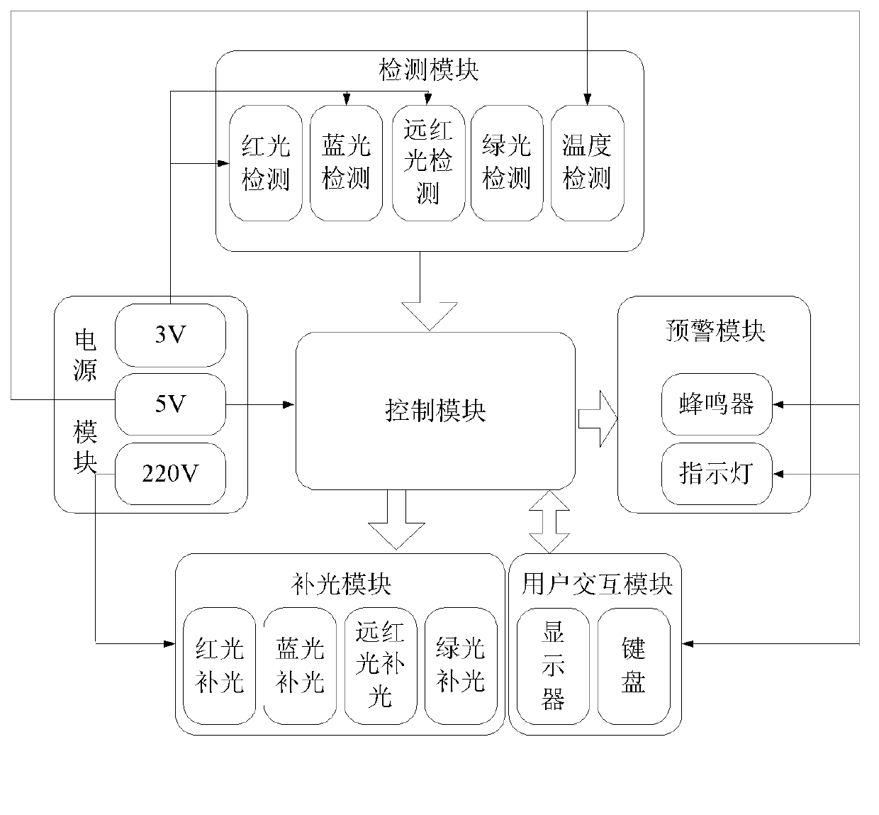 Light supplemental device of plant and light supplemental method thereof