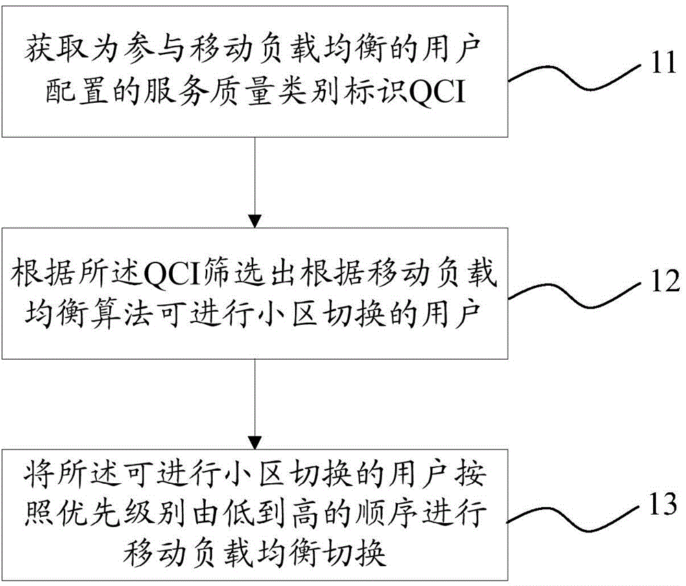 Load balancing user switching method and device