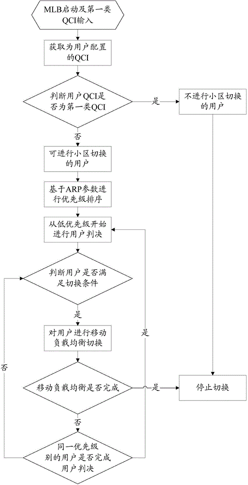 Load balancing user switching method and device