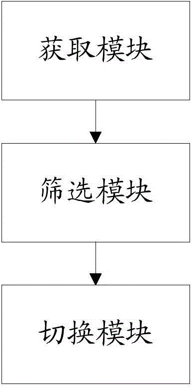 Load balancing user switching method and device