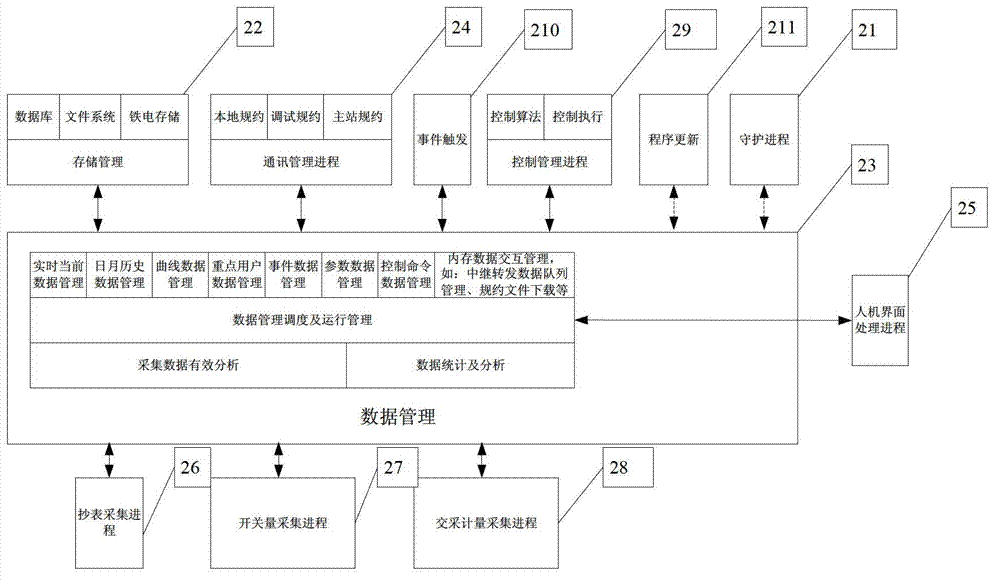 Integrated automation terminal of intelligent station area