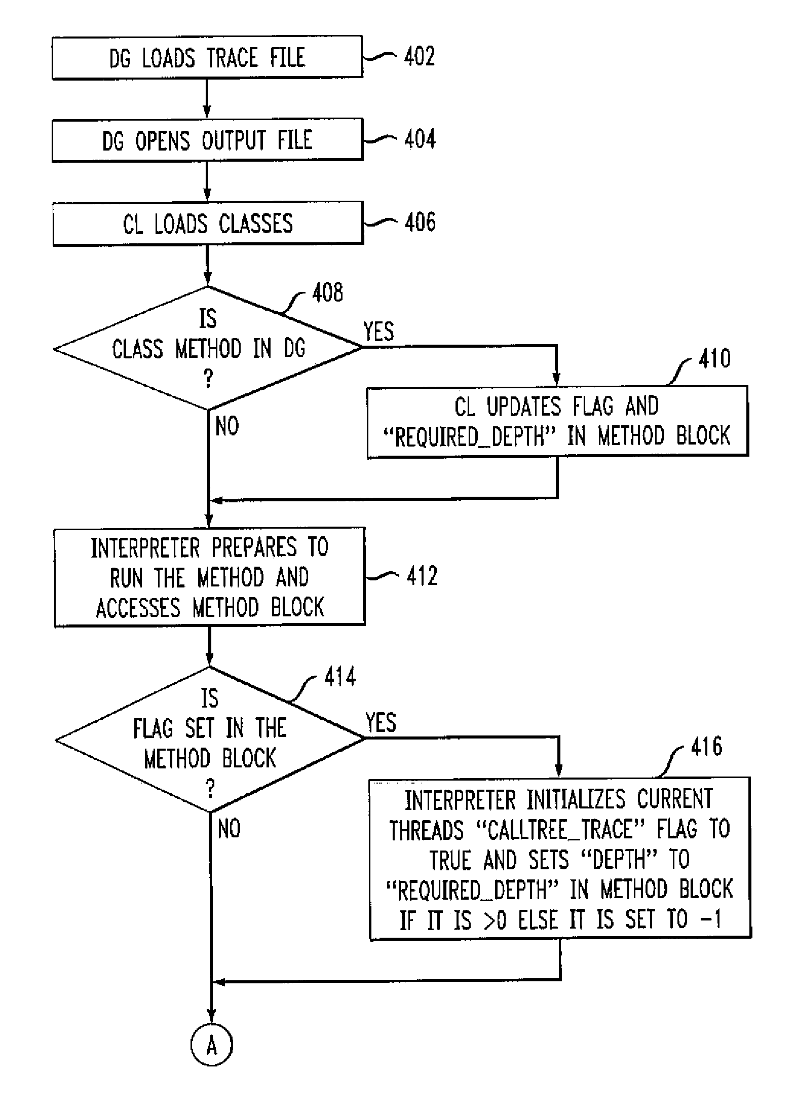 Tracing a calltree of a specified root method