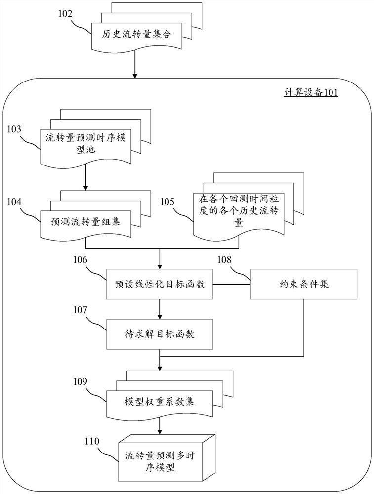 Flow quantity prediction multi-time-sequence model generation method, information sending method and device