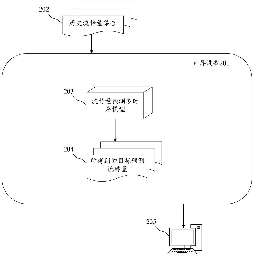 Flow quantity prediction multi-time-sequence model generation method, information sending method and device