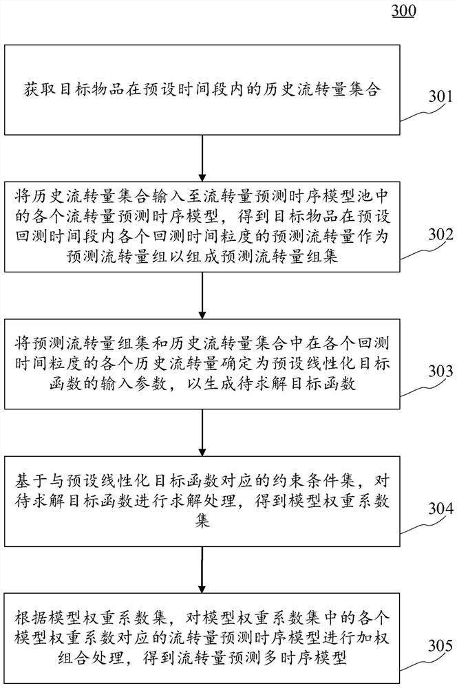 Flow quantity prediction multi-time-sequence model generation method, information sending method and device