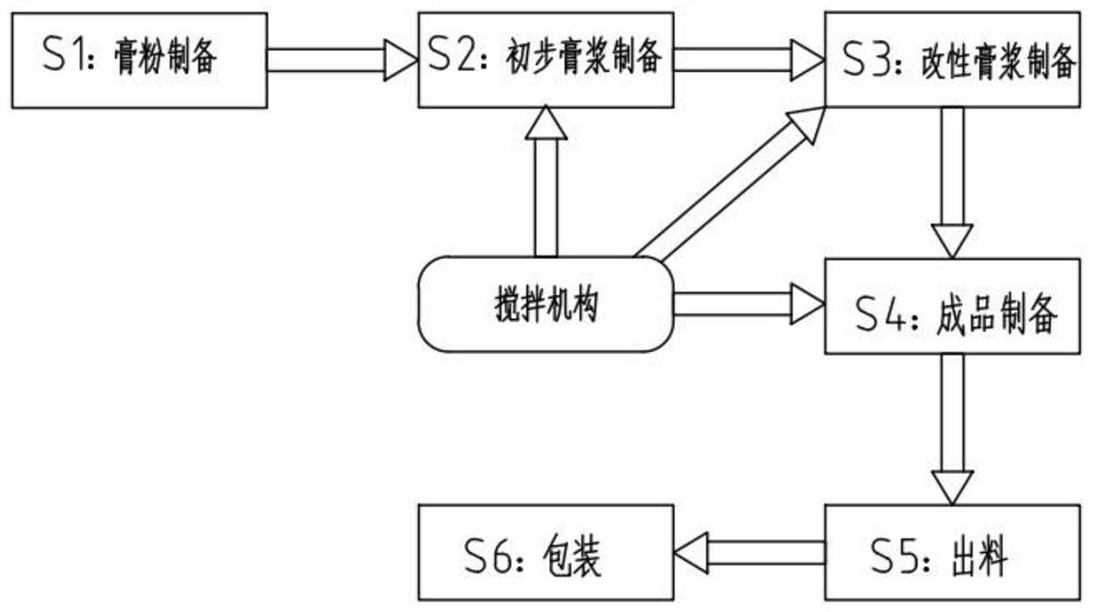 A kind of production technology of gypsum self-leveling material