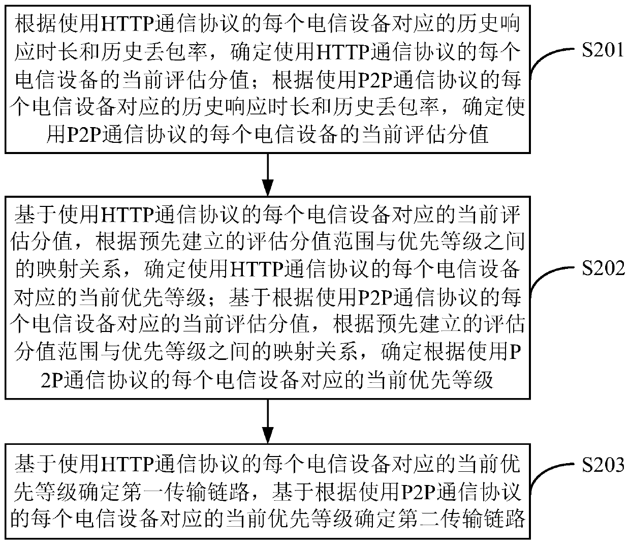 Data transmission method and device