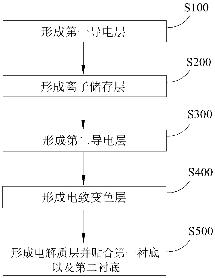 Electrochromic structure and manufacture method thereof and electronic equipment