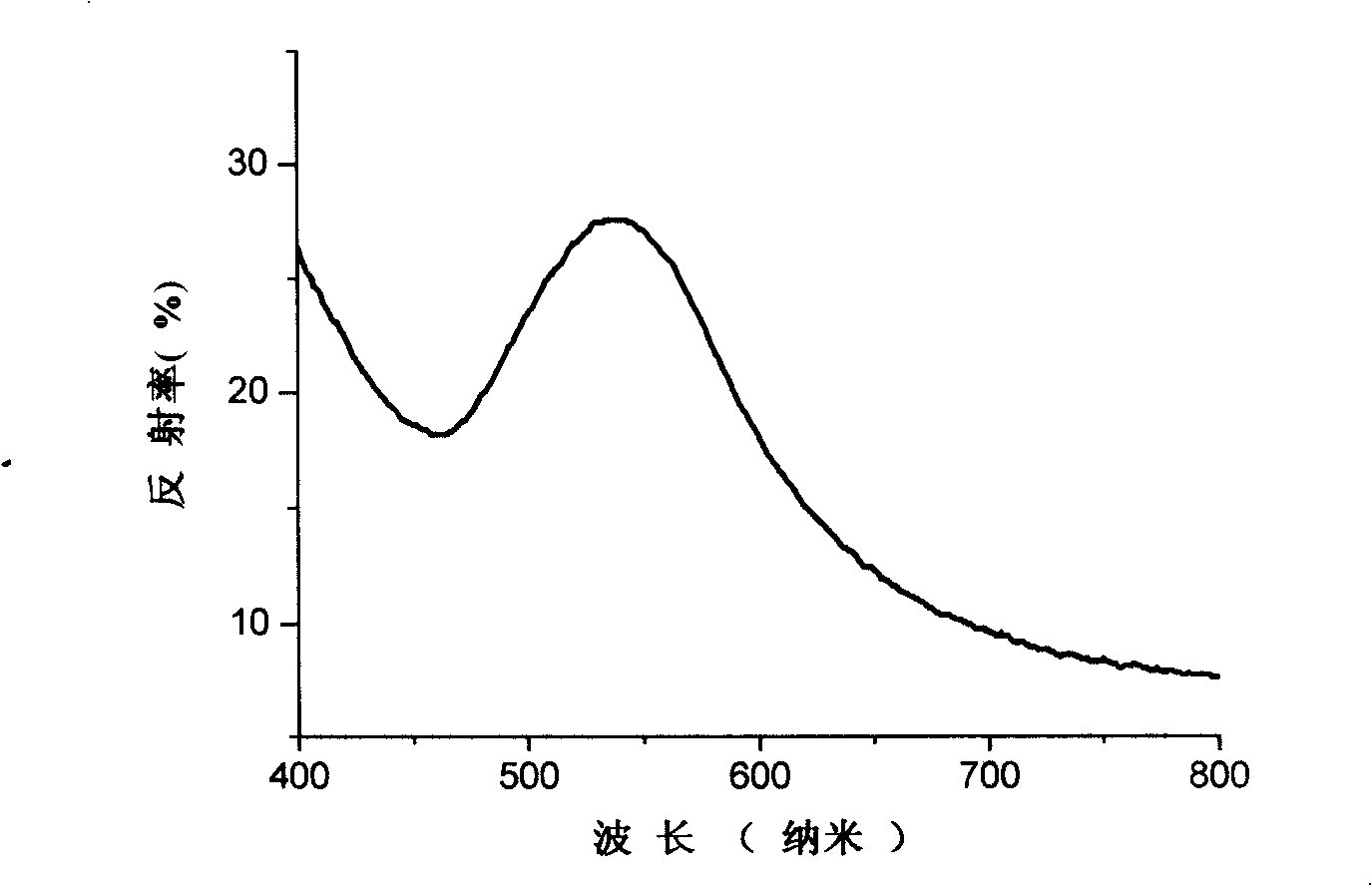 Method for preparing polymer colloid photon crystal film by using spraying method