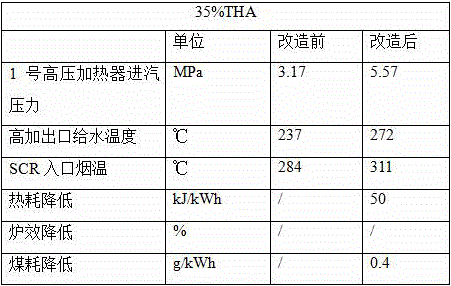 Method and device for increasing water feed temperature at medium loads and low loads of steam turbine set