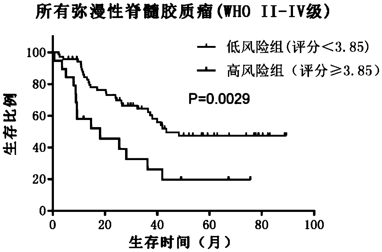 System for evaluating prognosis of patient with spinal glioma based on peripheral blood cells