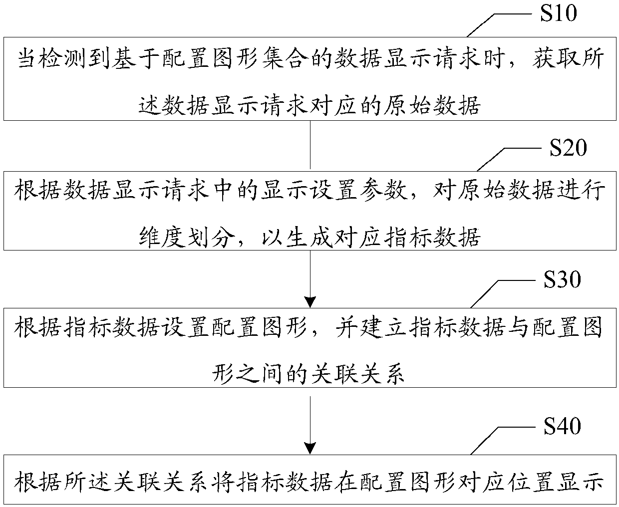 Configuration graph-based data display method and apparatus, and computer storage medium