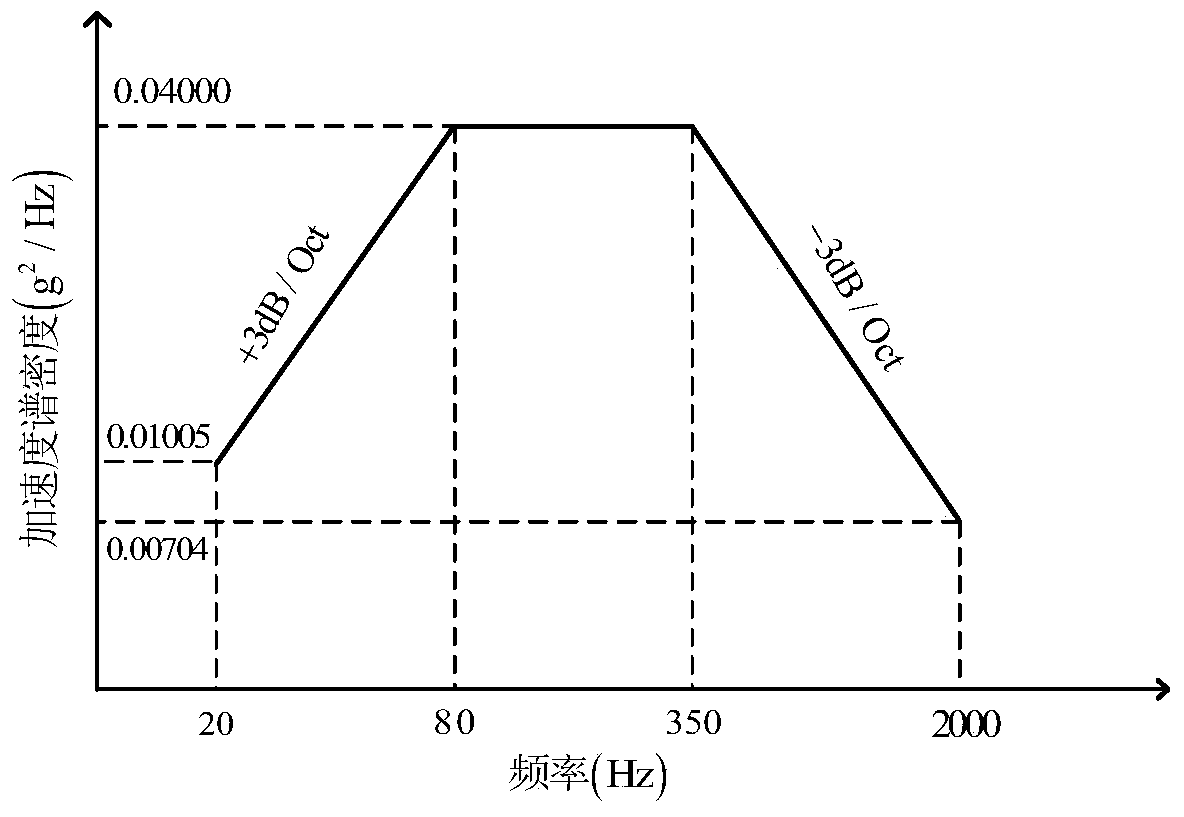 A Trial Spectrum Clipping Method to Realize Uniaxial and Triaxial Random Vibration Stress Equivalent