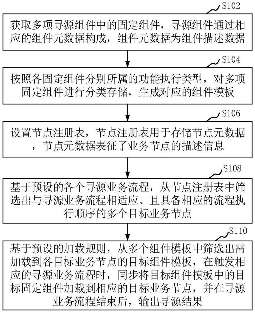 Online source searching method and device based on dynamic configuration and computer equipment