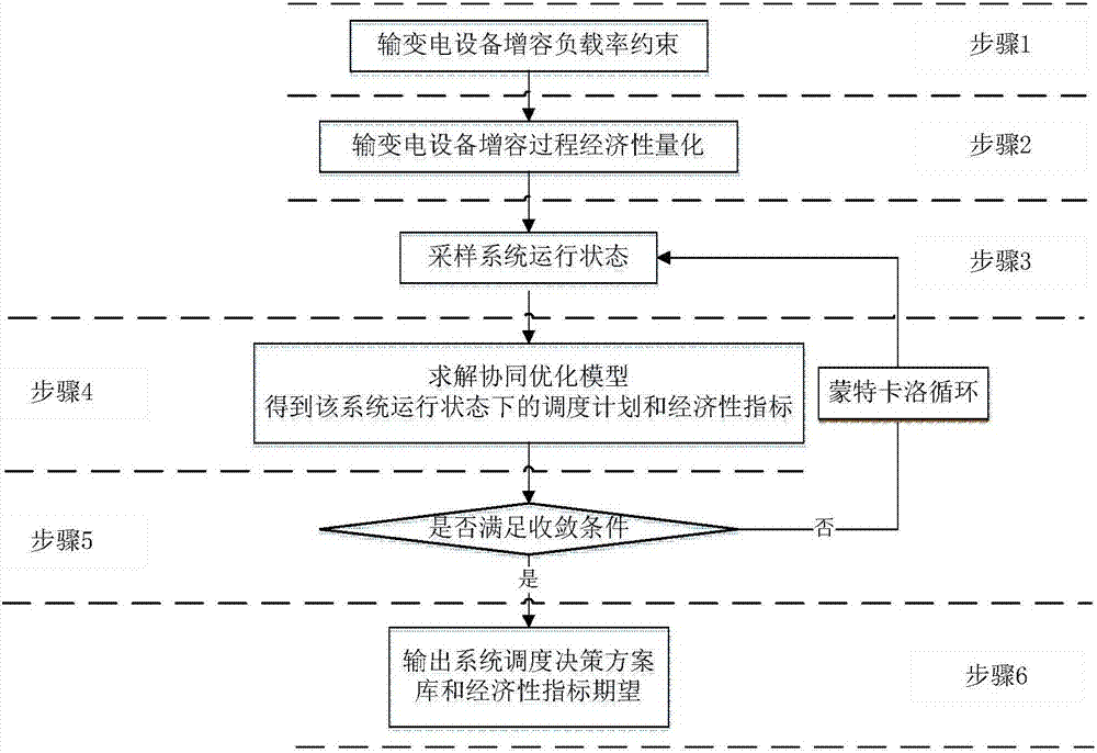 Power transmission and transformation equipment dynamic compatibilization method in cooperation with unit combination scheduling