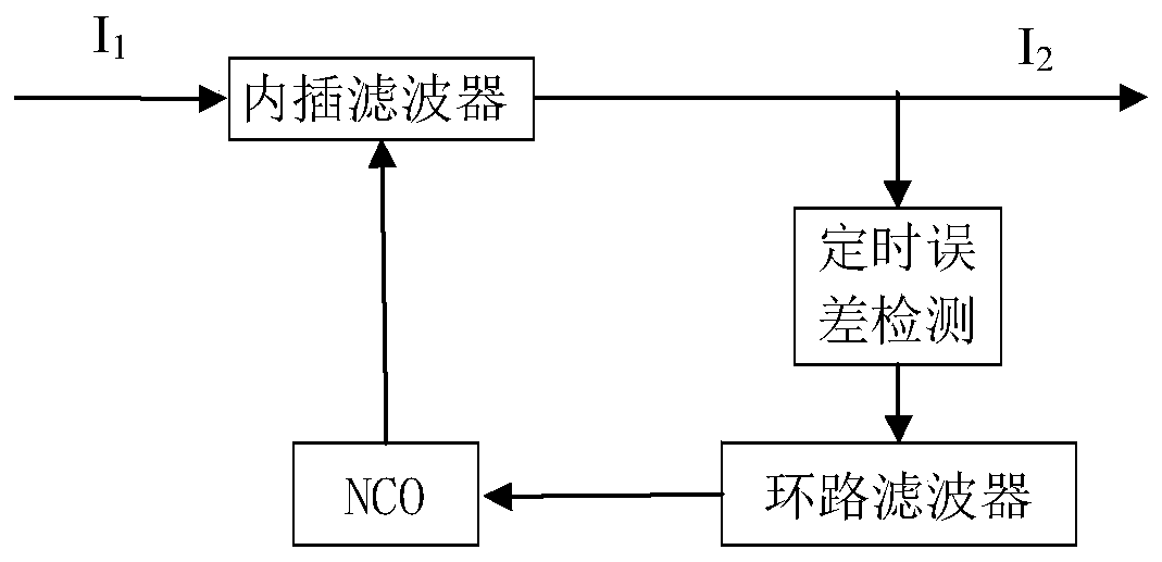 32APSK modulation system receiver synchronization method