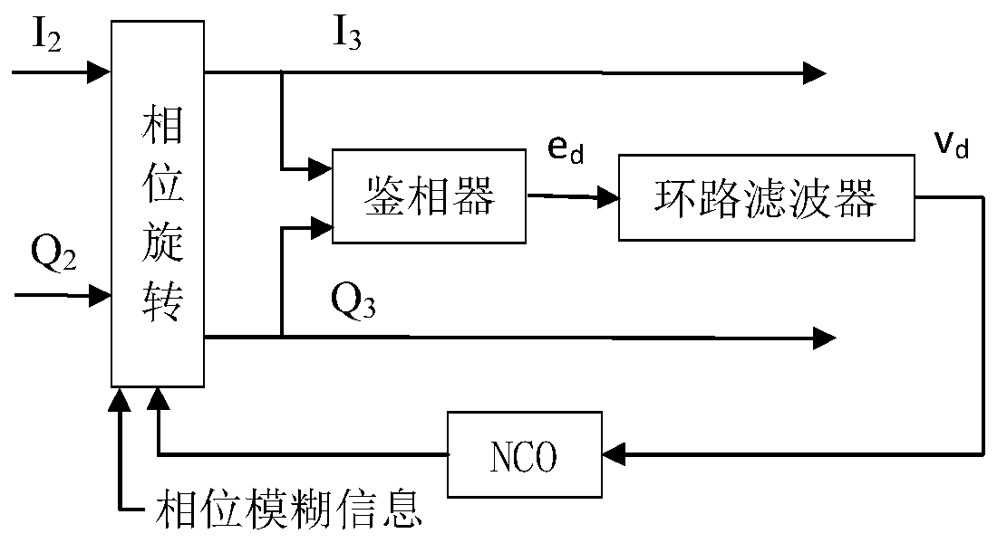 32APSK modulation system receiver synchronization method