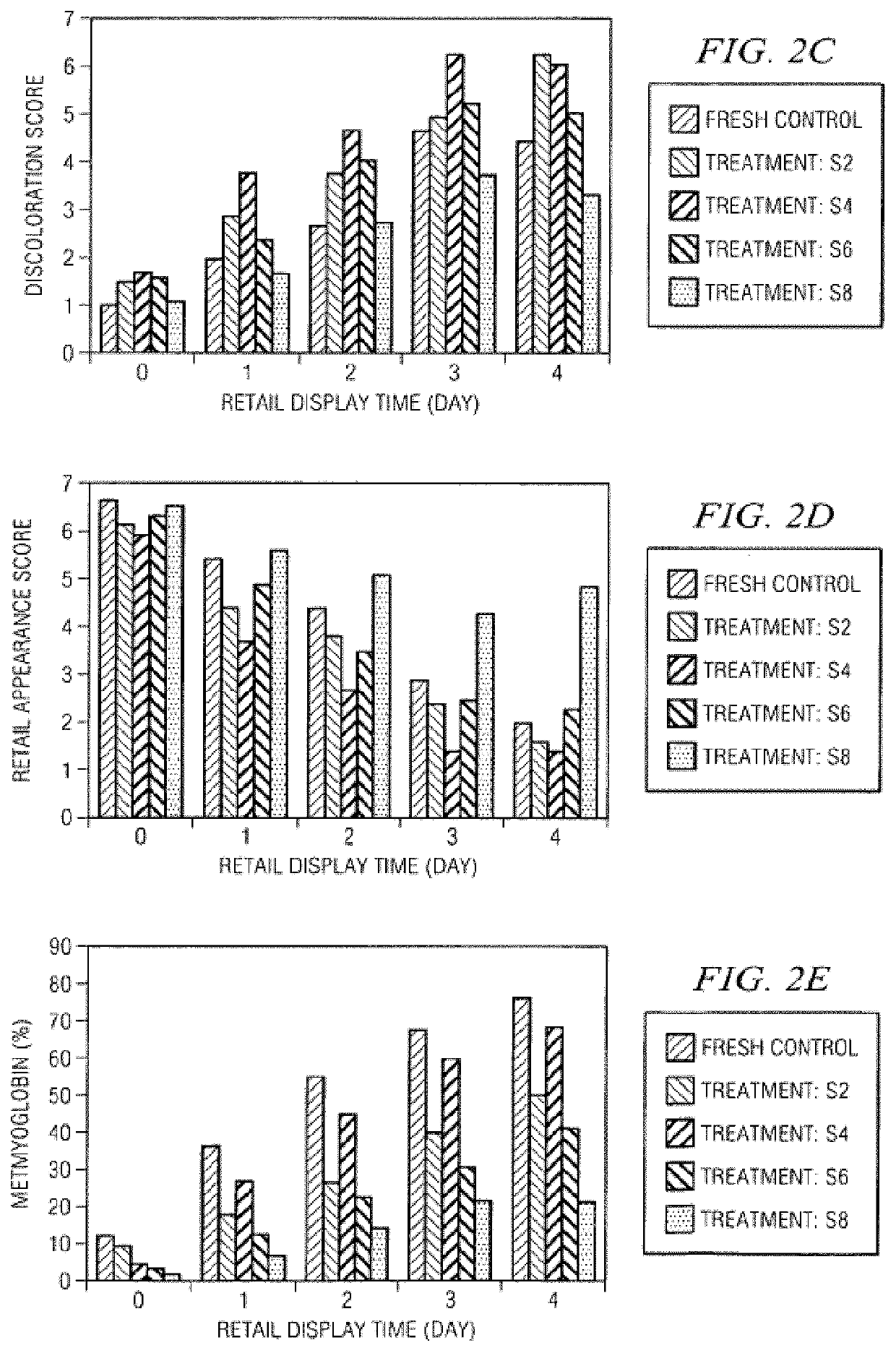 Method and apparatus for extending shelf-life of meat & poultry