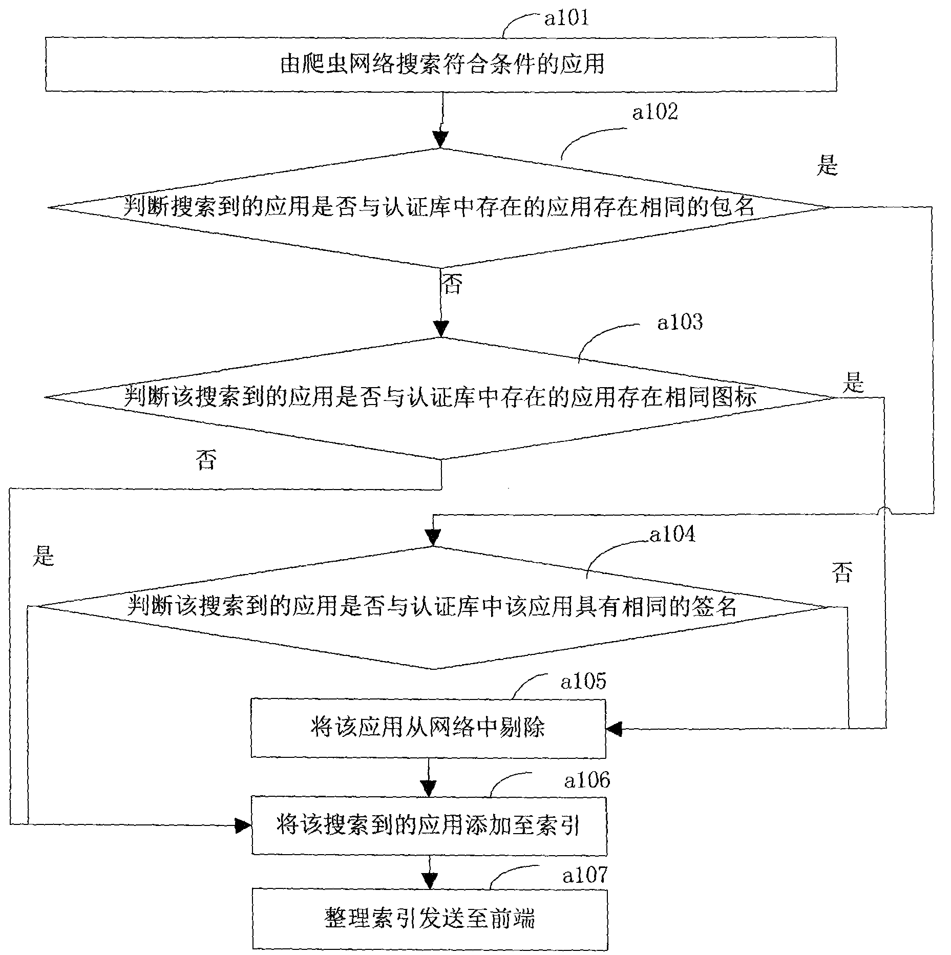 Method for removing copycatting applications in android application search and based on icon contrast