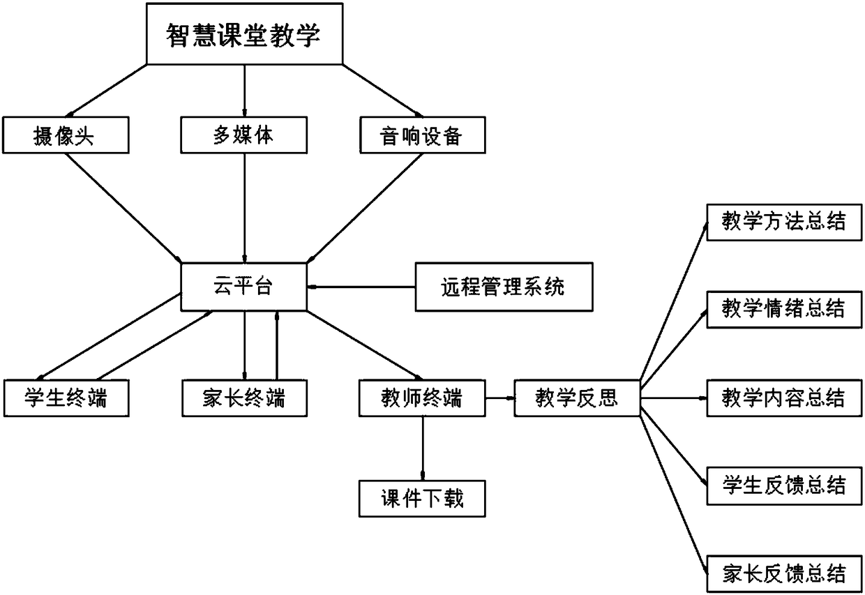 Teaching reflection system and method based on wisdom class teaching