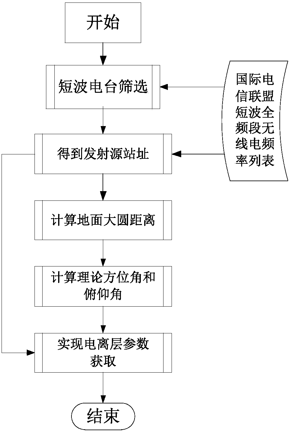 Ionized layer foF2 parameter reconstruction method based on single receiving station