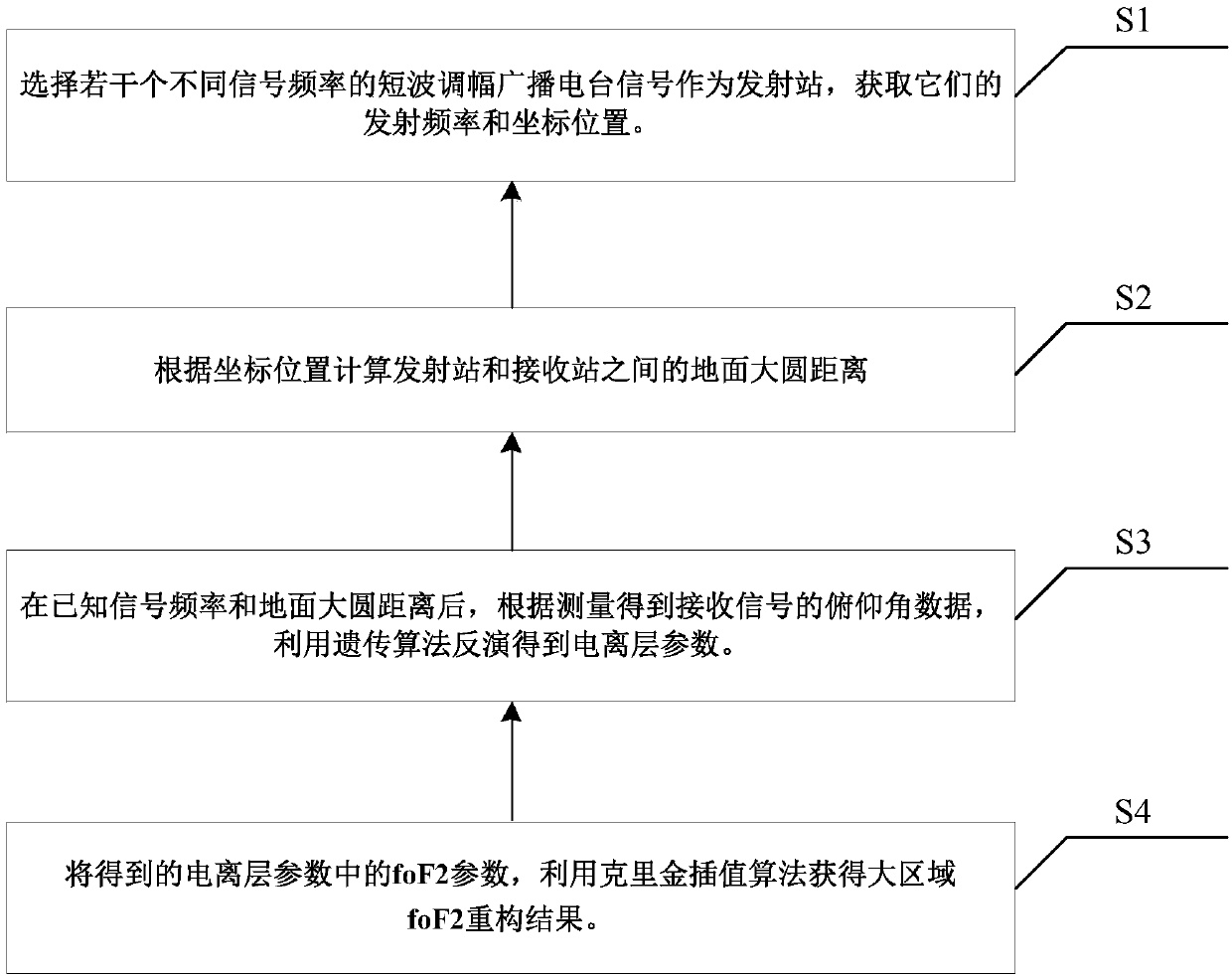 Ionized layer foF2 parameter reconstruction method based on single receiving station