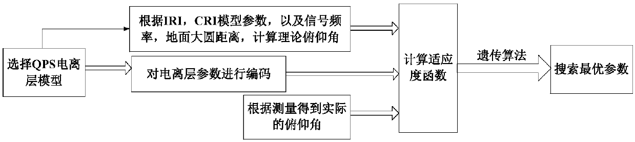 Ionized layer foF2 parameter reconstruction method based on single receiving station