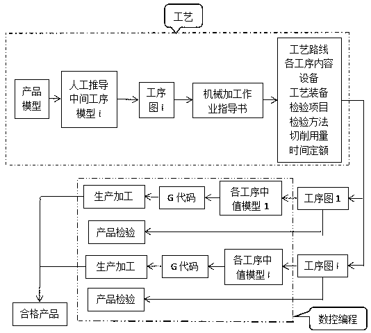 Mathematical modeling method based on G codes and application