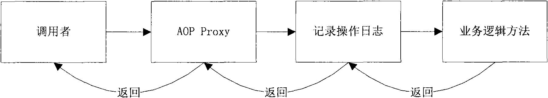 Log recording method