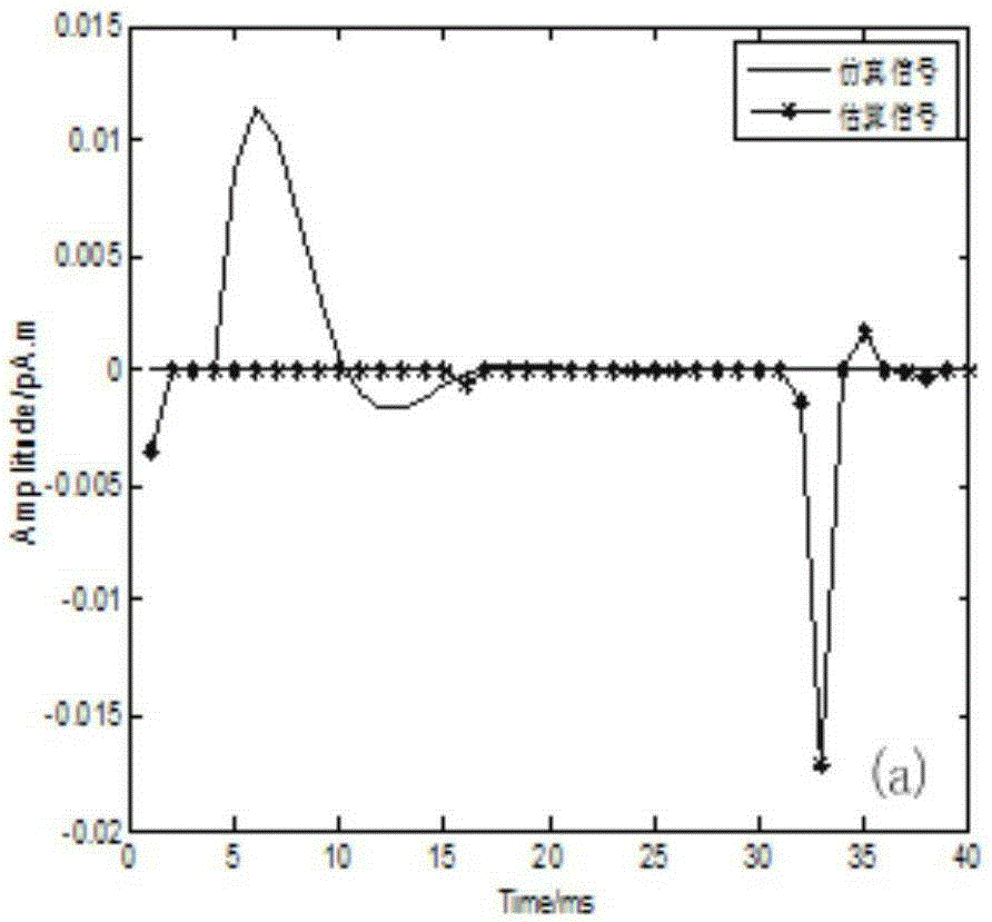 Brain magnetic source intensity positioning method