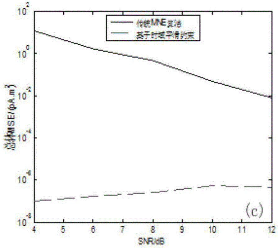 Brain magnetic source intensity positioning method