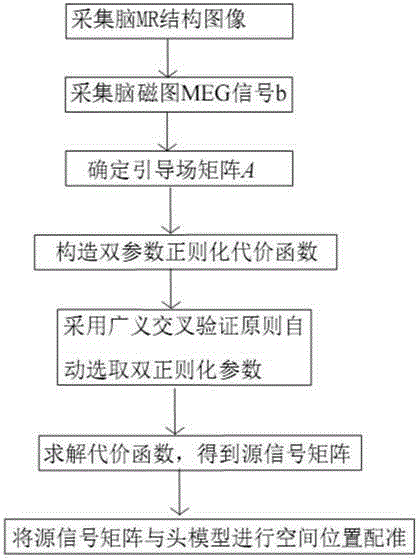 Brain magnetic source intensity positioning method