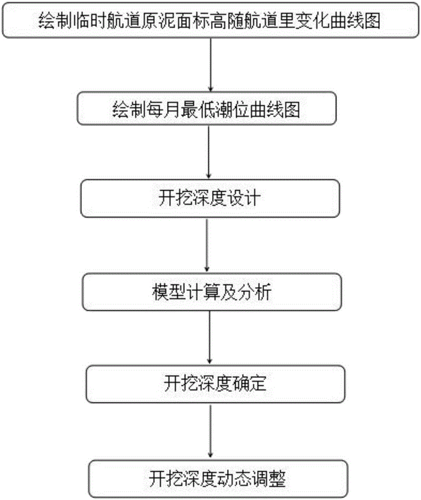 Construction method for ship digging-depth dynamic control