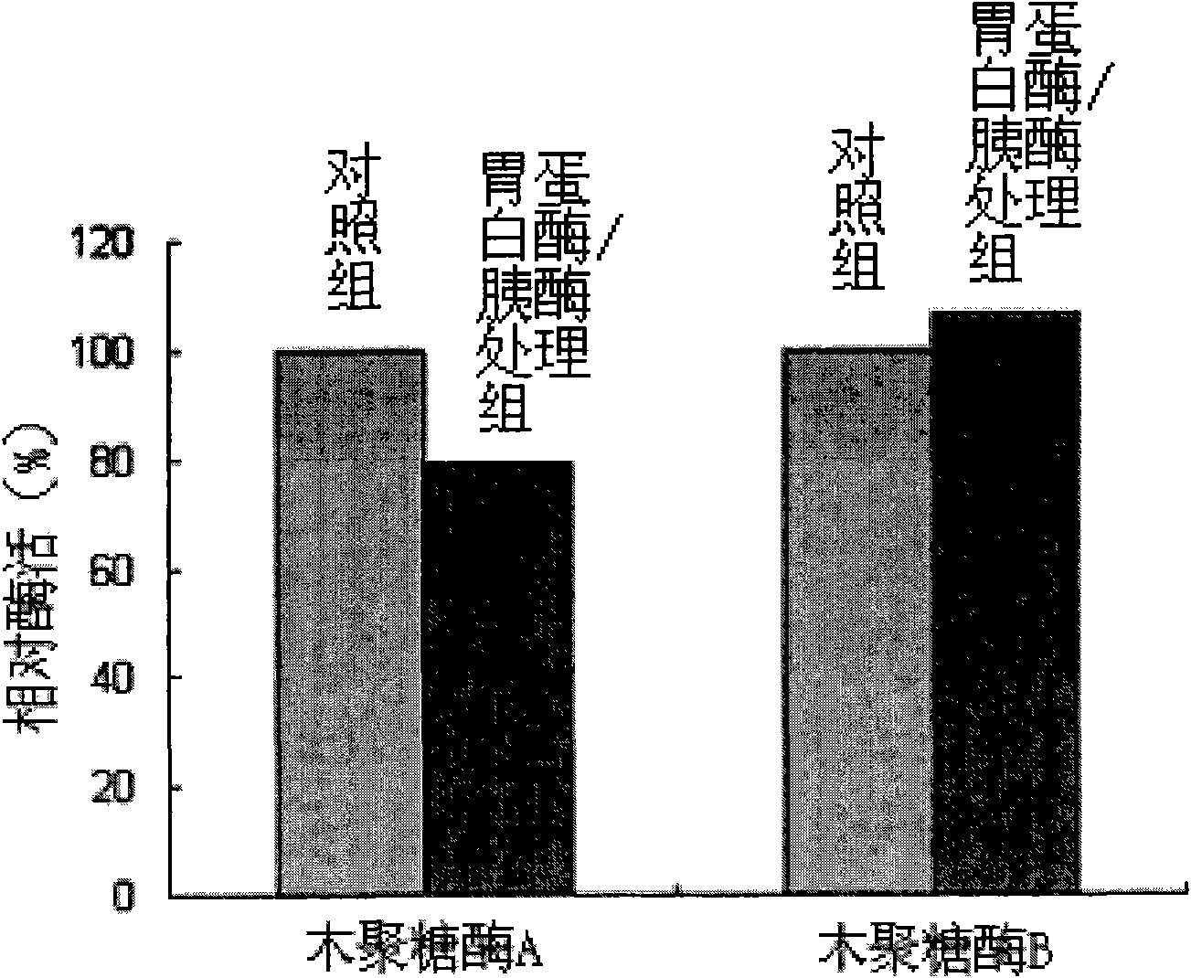 Optimal enzyme preparation application system (OEATM)