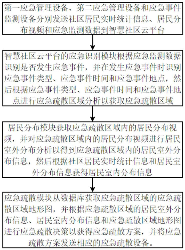 Emergency management method based on smart community